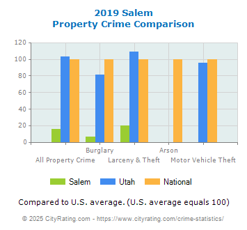 Salem Property Crime vs. State and National Comparison