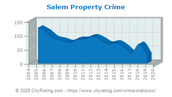 Salem Property Crime