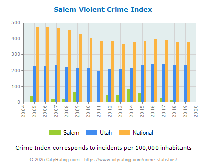 Salem Violent Crime vs. State and National Per Capita