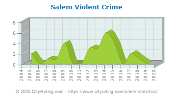 Salem Violent Crime