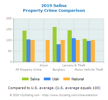 Salina Property Crime vs. State and National Comparison