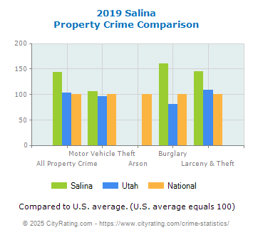 Salina Property Crime vs. State and National Comparison