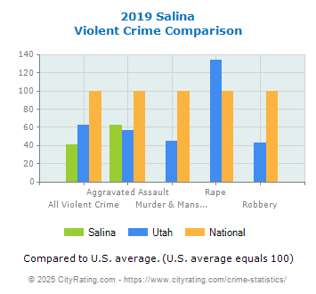 Salina Violent Crime vs. State and National Comparison