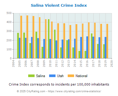 Salina Violent Crime vs. State and National Per Capita