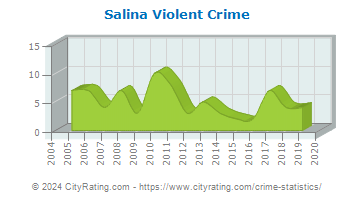Salina Violent Crime
