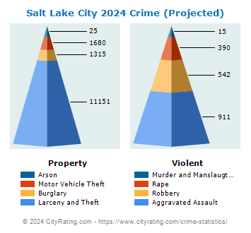 Salt Lake City Crime 2024