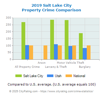 Salt Lake City Property Crime vs. State and National Comparison