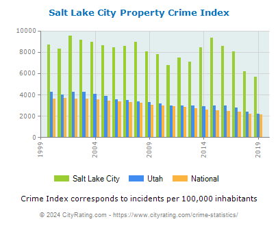 Salt Lake City Property Crime vs. State and National Per Capita