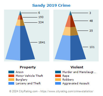 Sandy Crime 2019