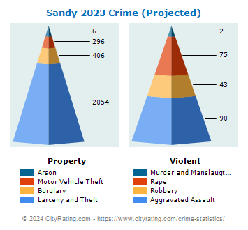 Sandy Crime 2023