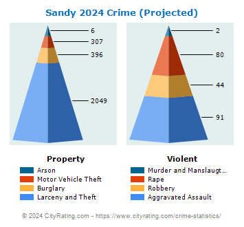 Sandy Crime 2024