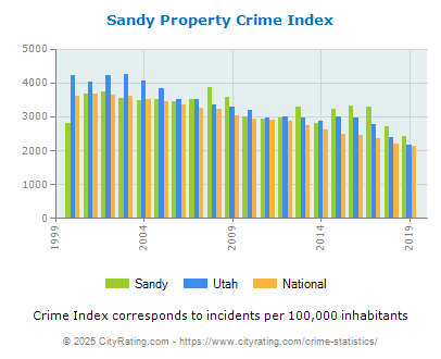 Sandy Property Crime vs. State and National Per Capita