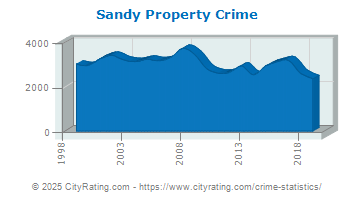 Sandy Property Crime