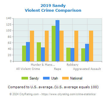 Sandy Violent Crime vs. State and National Comparison