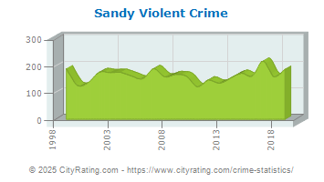 Sandy Violent Crime