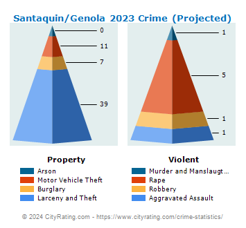 Santaquin/Genola Crime 2023