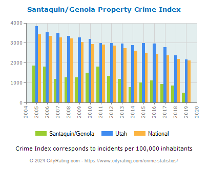 Santaquin/Genola Property Crime vs. State and National Per Capita