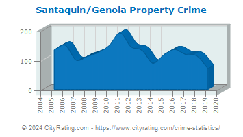 Santaquin/Genola Property Crime