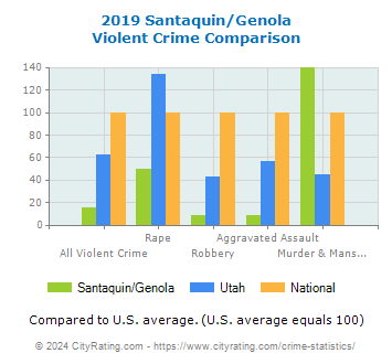 Santaquin/Genola Violent Crime vs. State and National Comparison