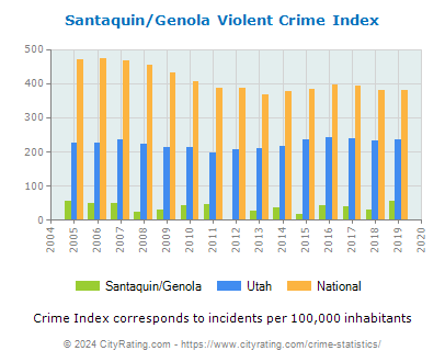 Santaquin/Genola Violent Crime vs. State and National Per Capita