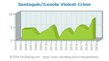 Santaquin/Genola Violent Crime