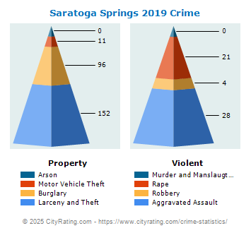 Saratoga Springs Crime 2019