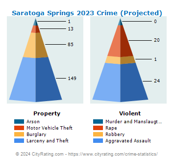 Saratoga Springs Crime 2023