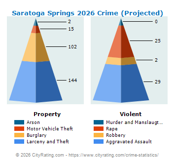Saratoga Springs Crime 2026
