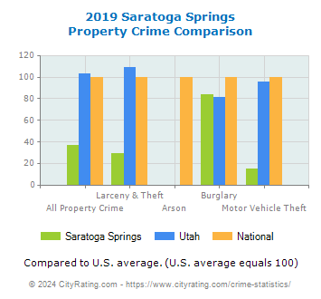 Saratoga Springs Property Crime vs. State and National Comparison
