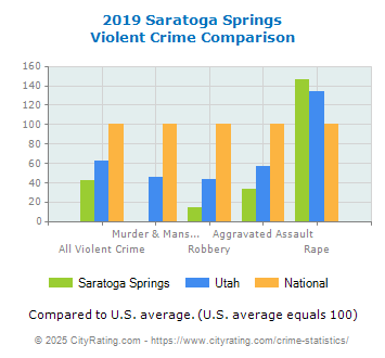 Saratoga Springs Violent Crime vs. State and National Comparison