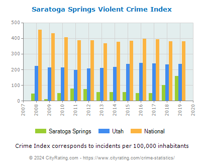 Saratoga Springs Violent Crime vs. State and National Per Capita