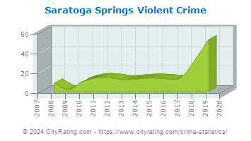 Saratoga Springs Violent Crime