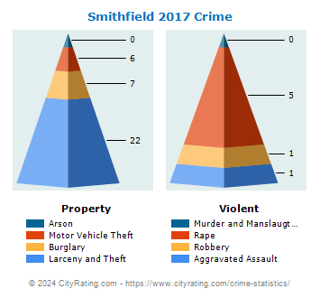 Smithfield Crime 2017