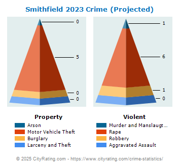 Smithfield Crime 2023