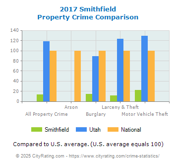 Smithfield Property Crime vs. State and National Comparison