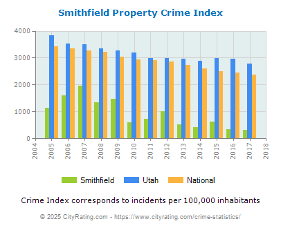 Smithfield Property Crime vs. State and National Per Capita