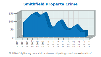 Smithfield Property Crime