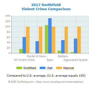 Smithfield Violent Crime vs. State and National Comparison