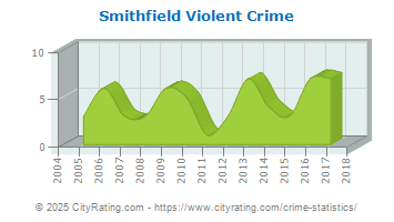 Smithfield Violent Crime