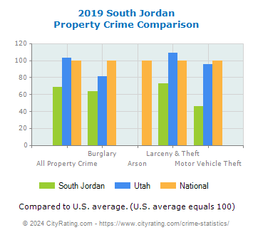 South Jordan Property Crime vs. State and National Comparison