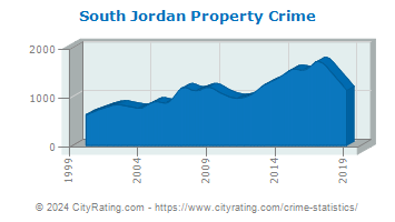 South Jordan Property Crime