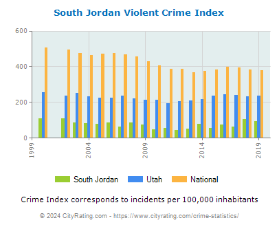 South Jordan Violent Crime vs. State and National Per Capita
