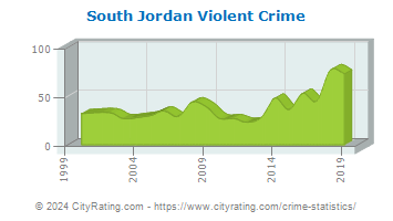 South Jordan Violent Crime