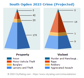 South Ogden Crime 2023
