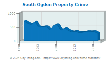 South Ogden Property Crime