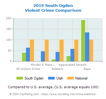 South Ogden Violent Crime vs. State and National Comparison