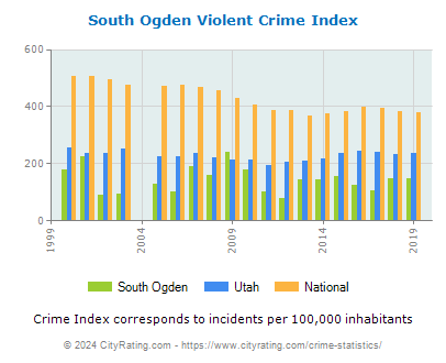 South Ogden Violent Crime vs. State and National Per Capita