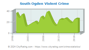 South Ogden Violent Crime
