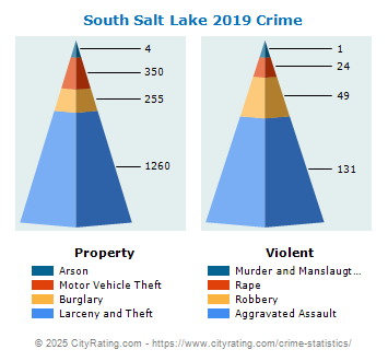 South Salt Lake Crime 2019