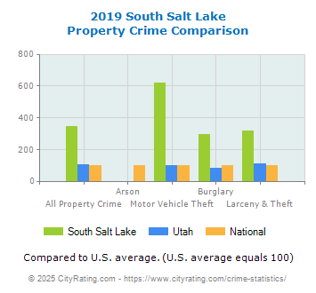 South Salt Lake Property Crime vs. State and National Comparison